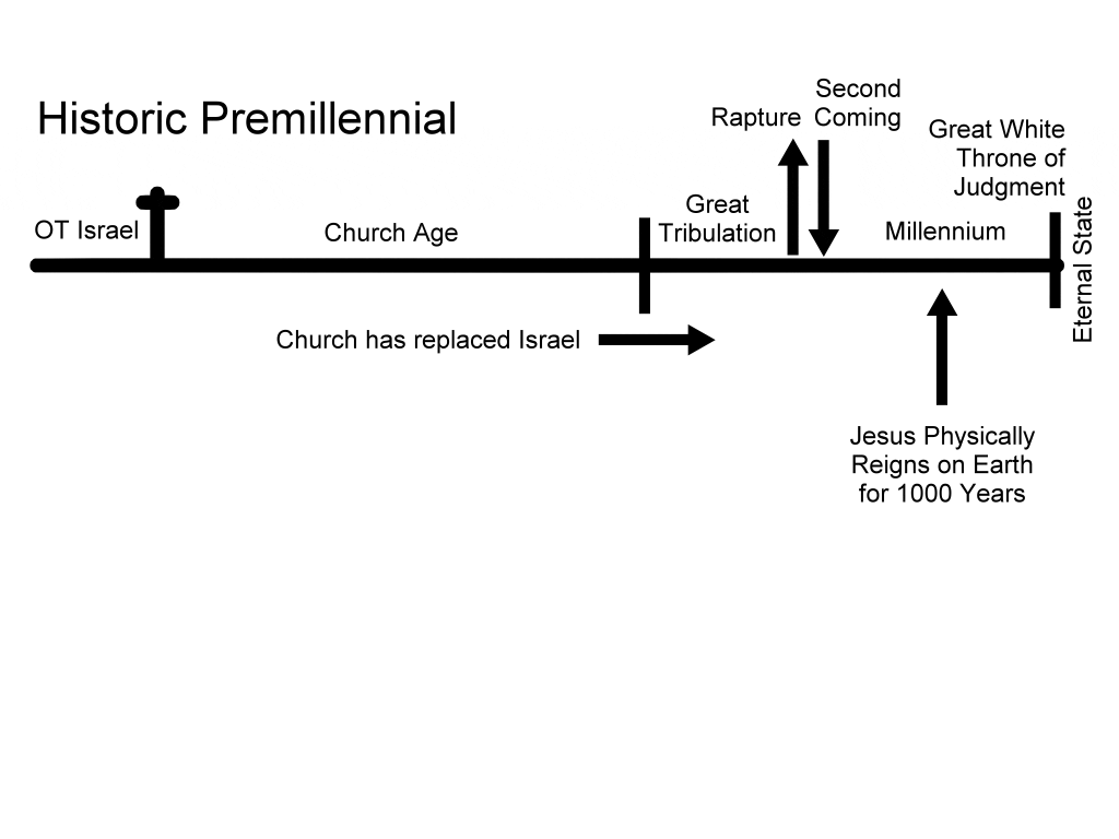 Dispensational Premillennialism Chart